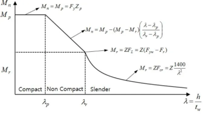 Fig. 1. Bending strength (KBC2009) 3. 전단성능평가  3.1 실험적 연구 3.1.1 실험 계획 실험체의  강종은  SS400(E=190580MPa,  Fy=252Mpa) 강재를 사용하였으며, 재료특성은 재료시험의 결과 값을 적 용하였다