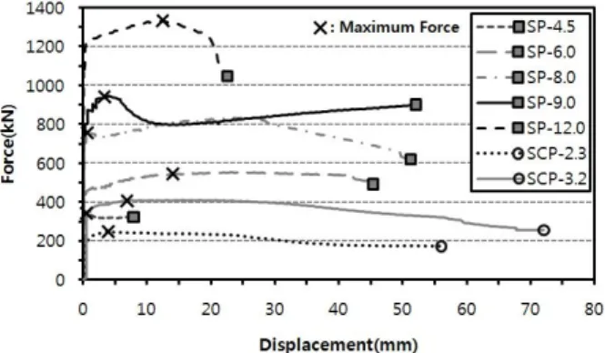 Table 3. Test results Model name Webform Yieldforce (kN) Yield  displa-cement (mm) Maximumforce(kN) Maximumdispla-cement(mm) Initial stiffness(kN/mm) SP-4.5 Plate 336.52 0.26 346.22 0.34 1294.31SP-6.0442.960.28462.500.991601.75SP-8.0754.430.49759.421.01153