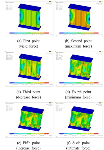 Fig. 12. Web Thickness-Relative force ratio relationship3.4.3 상대내력비 Fig. 12는 웨브두께에 따른 일반강판에 대한 파형강판의 상대적인 좌굴강도비를 나타낸 것이다