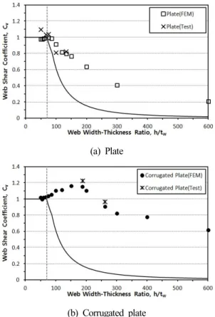 Fig. 13. Web width thickness Ratio-Shear coefficient relationship