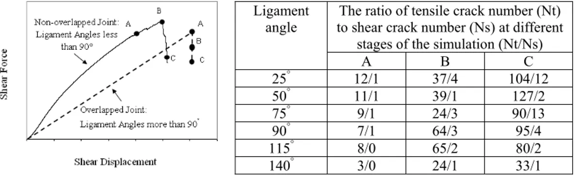 Fig 18. The tensile crack to shear crack number ratio at each stage of the simulation for different ligament  angle