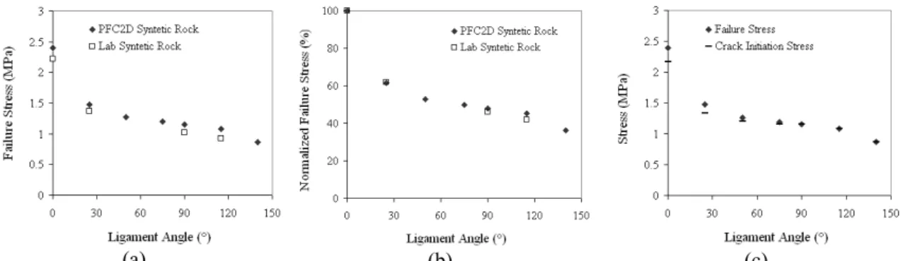 Fig 20a shows the variation of failure stress of bridged segment versus the ligament angle