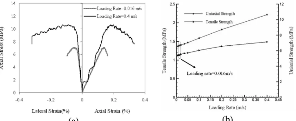 Figure 7.a shows the effect of the loading rate on the curve of axial stress versus axial strain