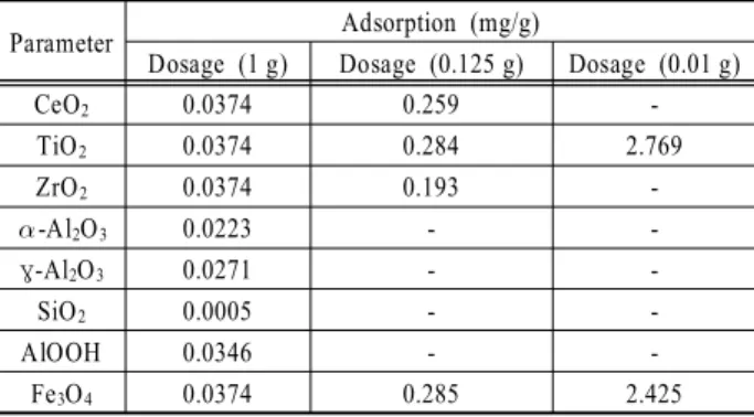 Table  1. Experimental  conditions  of  arsenic  adsorption