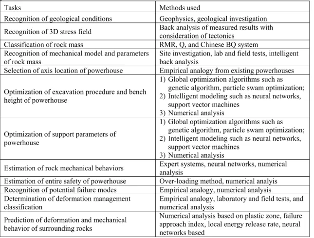 Table 3. Main tasks and their methods used fro initial and dynamic design of large underground  powerhouse
