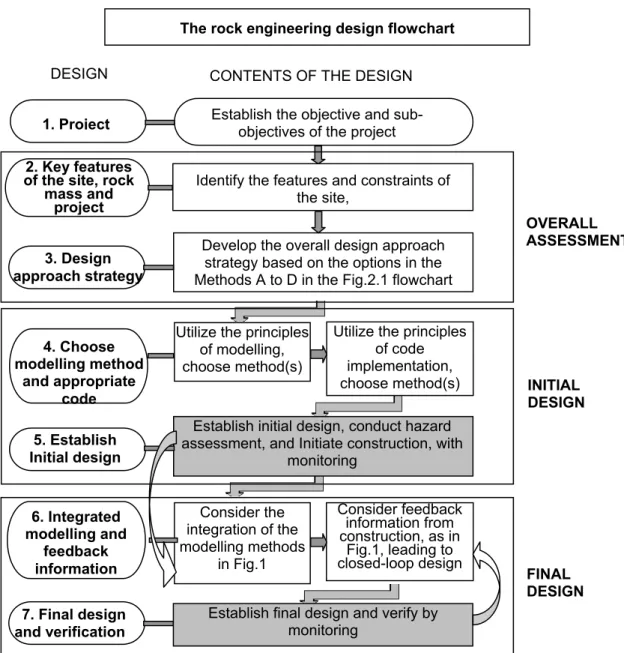 Figure 1. Updated flowchart for the rock engineering design process (Hudson and Feng, 2007)