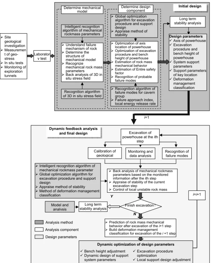 Figure 2. Dynamic feedback stability analysis and design optimization for large underground powerhouse  which is excavated at multi steps