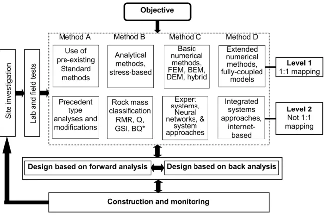 Figure 4. Flowchart of rock mechanics modelling and rock engineering design approaches (Feng and  Hudson, 2004) 