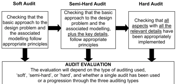 Figure 5. The ‘soft’, ‘semi-soft’ and ‘hard’ audits and the audit evaluation (Feng &amp; Hudson, 2011)  7)  Information management system 