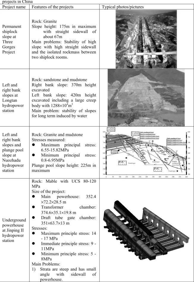 Table 1. Typical examples of applications of dynamic design methodology in large rock engineering  projects in China 