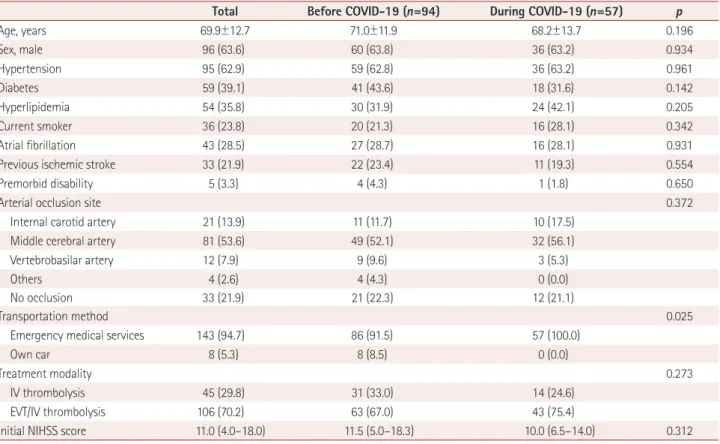 Table 1. Comparison of the baseline characteristics of patients upon their arrival at the hospital emergency department between before and dur- dur-ing the COVID-19 outbreak 