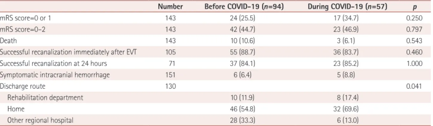 Table 3. Comparison of patient outcomes at hospital discharge between before and during the COVID-19 outbreak 