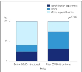 Fig. 2. Comparison of the discharge disposition among patients with  functionally dependent disabilities (modified Rankin Scale score=3–5)  between before and during the COVID-19 outbreak