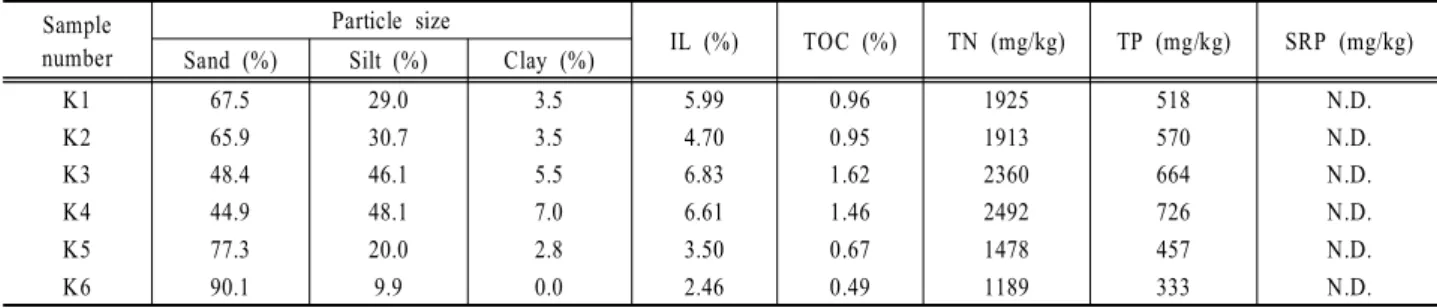 Fig.  3. Particle  distribution  of  sediments  used in the experiment.