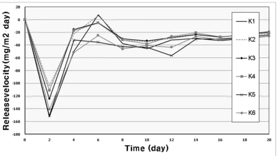 Fig.  6. Variation  of  TOC  release  in  the  water  column  at  the  release  experiment.