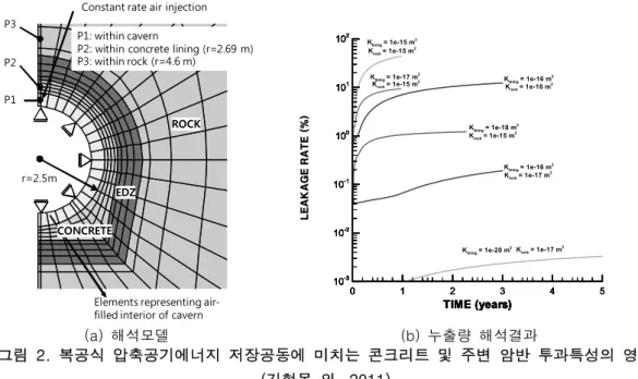 그림 2는 다상 다성분 열유동 거동을 모사할 수 있는 TOUGH2 (Pruess et al., 1999) 프로그램을  이용하여 복공식 지하 압축공기에너지 저장공동 주변 누출 거동을 해석하고,  투과계수로 대표되 는 주요 설계변수가 누출량 변화에 미치는 영향을 사전 검토한 결과이다 (김형목 외, 2011)