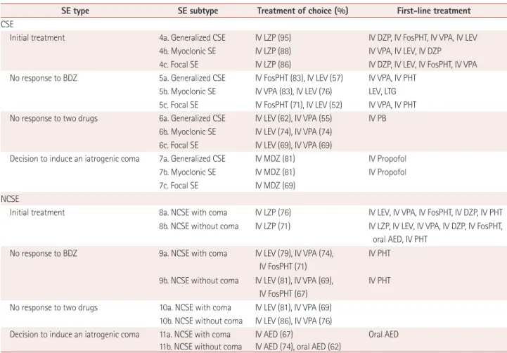 Table 1. Treatment choices for CSE and NCSE