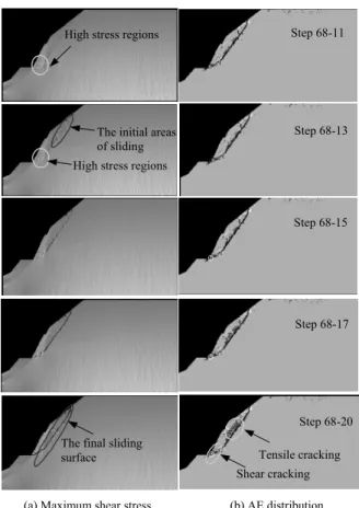Figure 3 demonstrates the progressive failure processes and associated AE distribution of the right  bank slope in Dagangshan hydropower station