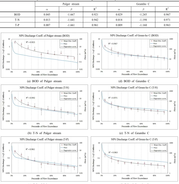Table  5. Constants  and  exponents  for  calculation  of  NPS  discharge  coeff.  in  study  area