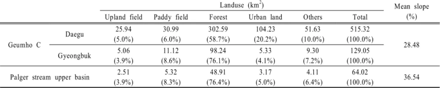 Table  1. Land  characteristics  of  study  area