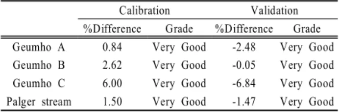 Table  3. Results  of  calibration  and  validation  for  simulated  flow