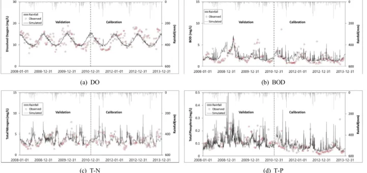 Fig.  4. Calibration  and  Validation  of  water-quality  on  Geum-ho  A.