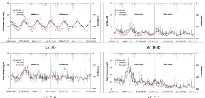 Fig.  7. Calibration  and  Validation  of  water-quality  on  Geum-ho  river4.