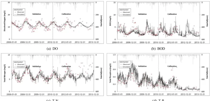 Fig.  8. Calibration  and  Validation  of  water-quality  on  Geum-ho  river5. 