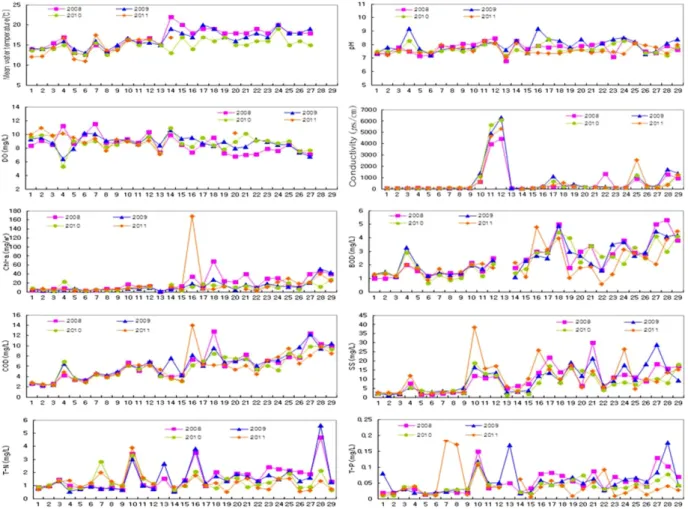 Fig.  2. Meteorological  conditions  of  Youngsan  and  Seomjin  river  basin.  (continue)
