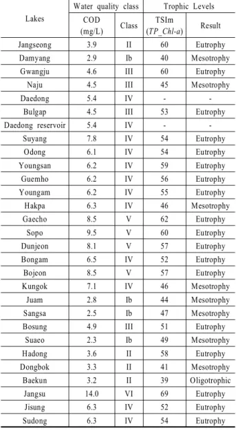 Table  2. Water  quality  class  and  trophic  level  result  of  lakes Lakes