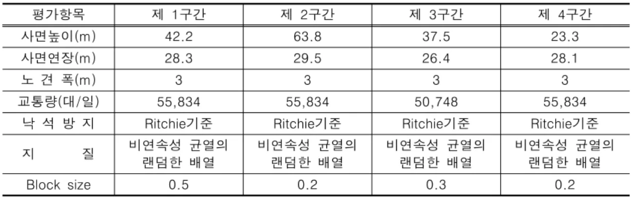 표 3.2와 같이 하중의 불확실량(   )은 c, H, Z, cosec  , W, cos  ,    ,    , sin  , tanø를 확률변수로 