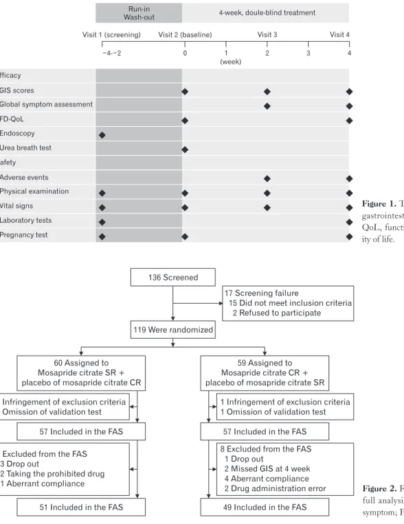 Figure 2.  Flow sheet of the study. FAS,  full analysis set; GIS, gastrointestinal  symptom; PPS, per-protocol set.