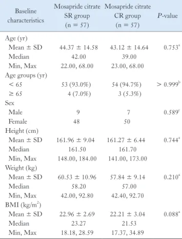 Table 2.  Demographic and Baseline Characteristics of the Subjects Baseline   characteristics Mosapride citrate SR group   (n = 57) Mosapride citrate CR group  (n = 57) P -value Age (yr)   Mean ± SD 44.37 ± 14.58 43.12 ± 14.64 0.753 a   Median 42.00 39.00 