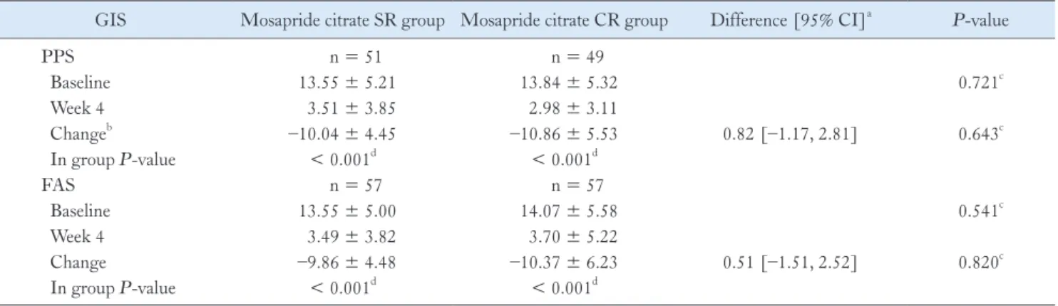 Table 4.  Changes in Gastrointestinal Symptom Scores From Baseline  at Week 2
