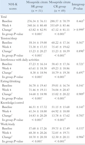 Table 5.  Changes in Dyspepsia-specific Quality of Life Scores From  Baseline at Week 4 ND I-K   scores Mosapride citrate SR group   (n = 51) Mosapride citrate CR group  (n = 49) Intergroup  P-value Total   Baseline 276.34 ± 76.11 288.57 ± 70.79 0.465 b   