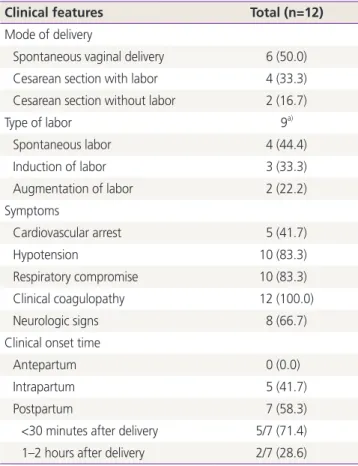 Table 1. Clinical features of mode of delivery, type of labor, symp- symp-toms, and clinical onset time of amniotic fluid embolism (AFE)  cases
