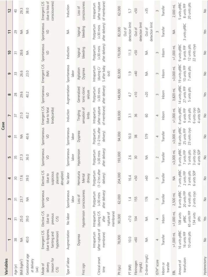 Table 2.Clinical presentation, management, and outcomes of each amniotic fluid embolism (AFE) case VariablesCase 123456789101112 Age (yr)383131303531372833312940 BMI (kg/m2)NA25.023.717.627.3NA21.029.626.628.6NA29.3 Gestational age  at delivery  (wk)