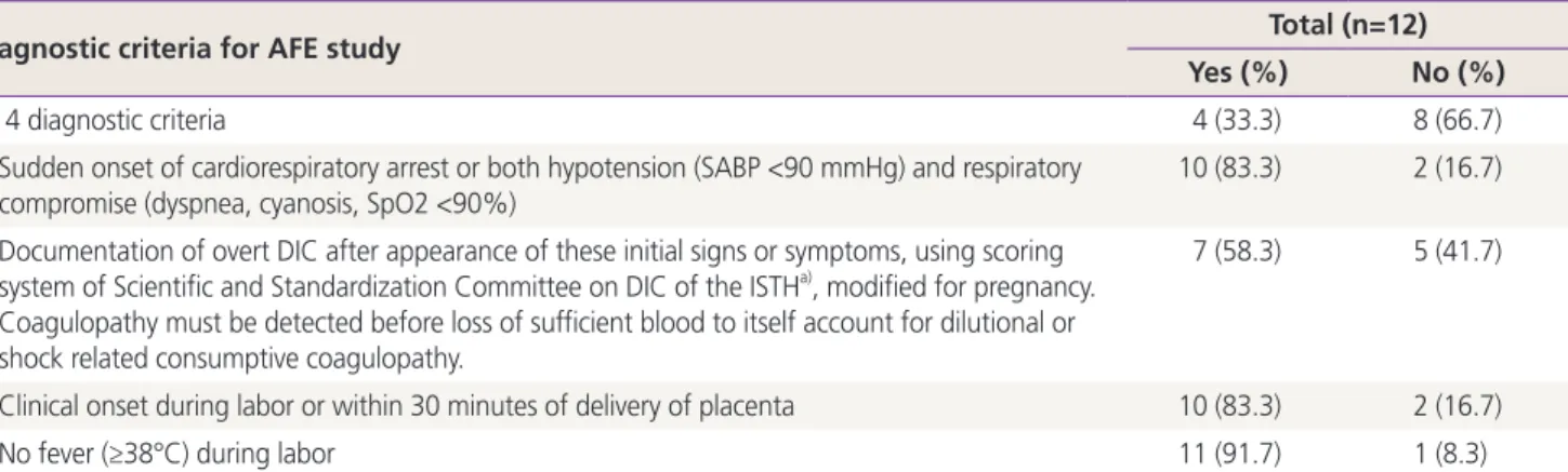 Table 1 summarizes the delivery characteristics, clinical  symptoms, and onset time of the 12 AFE cases