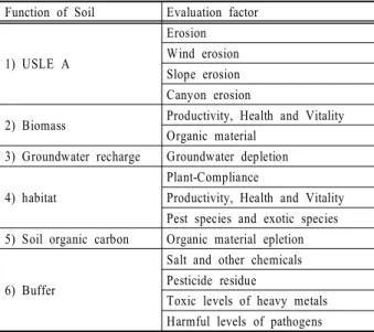 Table  2. Considering  evaluation  factor  to  Function  of  soil Function  of  Soil Evaluation  factor