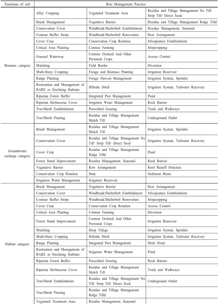 Table  3. Classification  of  the  BMPs  appropriate  to  the  function  of  the  soil