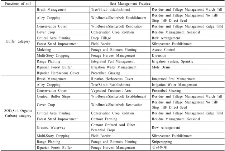 Table  3. Classification  of  the  BMPs  appropriate  to  the  function  of  the  soil  (continue)
