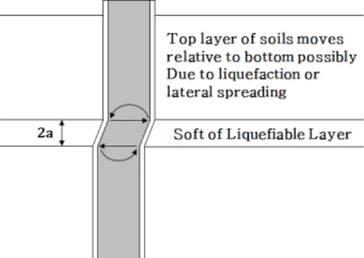Fig. 1. CFT drilled shaft subjected to large shear force