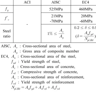 Table 1. Limiting material strength and steel ratio of CFT