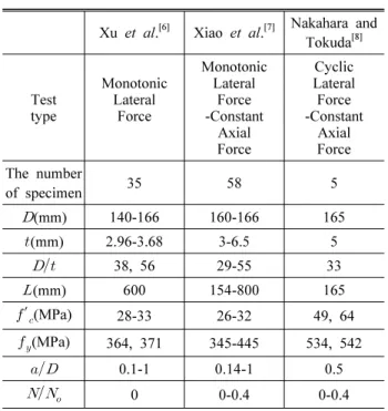 Table 3. Previous experimental studies of CFT subjected to  shear