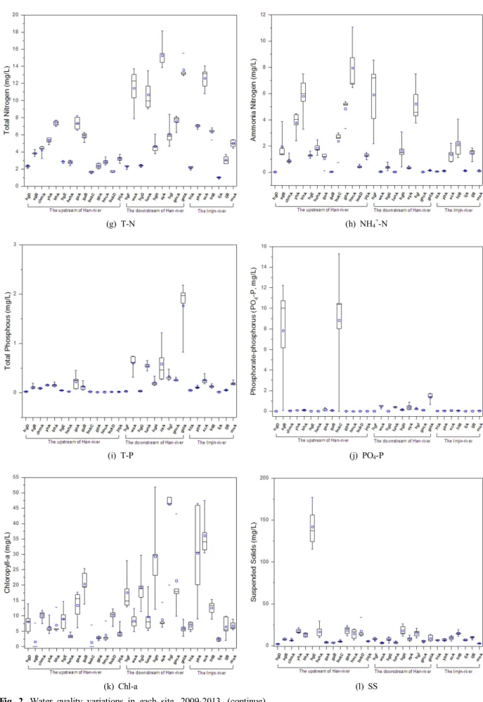 Fig.  2. Water  quality  variations  in  each  site,  2009-2013.  (continue)