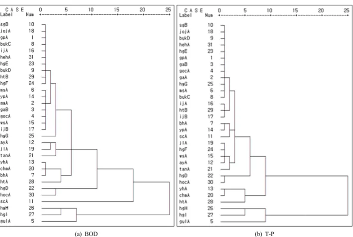 Fig.  4. Similarity  dendrogram  for  the  unit  watershed  resulted  for  cluster  analysis  using  pollution  density  data  (2013).