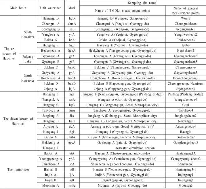 Table  1. Target  areas  for  the  characteristic  analysis  of  water  quality Main  basin Unit  watershed Mark