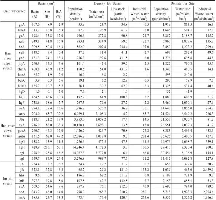 Table  3. The  main  pollutant  density  of  the  han  river  watershed Unit  watershed