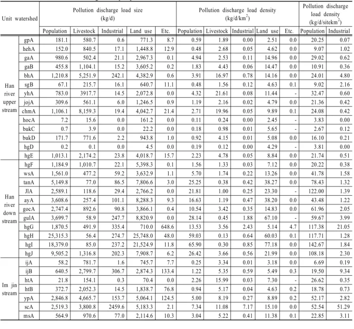 Table  4. The  rate  of  BOD  discharge  load  per  pollutants Unit  watershed