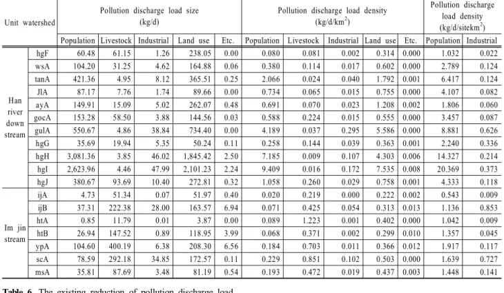 Table  5. The  rate  of  T-P  discharge  load  per  pollutants  (continue) Unit  watershed
